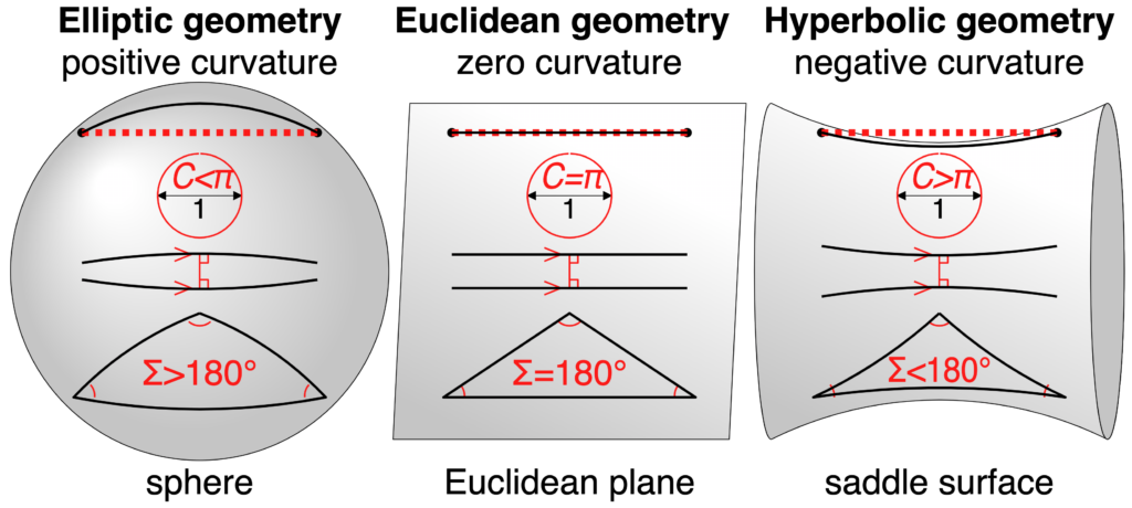 Comparison of geometries: Elliptic, Euclidean, Hyperbolic